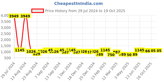 myntra.com Soumya Rust & Cream-Coloured Single Sheer Long Door Curtain soumya Price History Graph from 29 Jul 2024 to 18 Oct 2025
