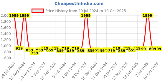 myntra.com Soumya Rust & Green Floral Printed Rectangle Cotton Table Cover soumya Price History Graph from 29 Jul 2024 to 10 Oct 2025