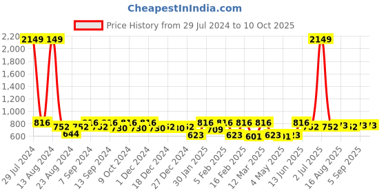 myntra.com Soumya Rust & Off-White Single Sheer Window Curtain soumya Price History Graph from 29 Jul 2024 to 9 Oct 2025