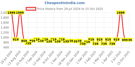 myntra.com Soumya Rust & White Floral Printed Rectangle Cotton Table Cover soumya Price History Graph from 29 Jul 2024 to 15 Oct 2025
