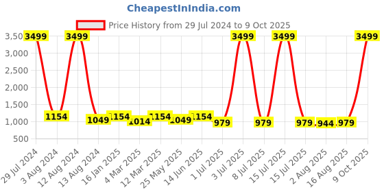 myntra.com Soumya Rust & White Single Long Door Curtain soumya Price History Graph from 29 Jul 2024 to 9 Oct 2025