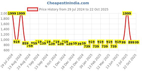 myntra.com Soumya Rust &Off White Ethnic Motifs Printed Rectangle Cotton Table Cover soumya Price History Graph from 29 Jul 2024 to 20 Oct 2025