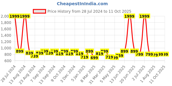 myntra.com Soumya Rust Brown Single Door Curtains soumya Price History Graph from 28 Jul 2024 to 10 Oct 2025