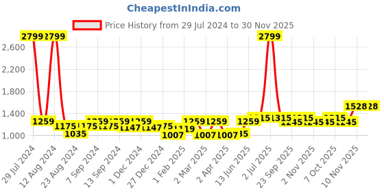 myntra.com Soumya Rust Floral Printed Cotton 6-Seater Table Cover soumya Price History Graph from 29 Jul 2024 to 30 Nov 2025