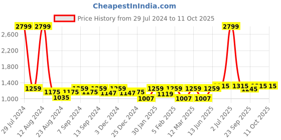 myntra.com Soumya Rust Printed 6-Seater Table Cover soumya Price History Graph from 29 Jul 2024 to 10 Oct 2025