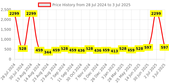 myntra.com Soumya Rust Printed Doormats soumya Price History Graph from 28 Jul 2024 to 3 Jul 2025
