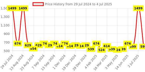 myntra.com Soumya Rust Set of 2 Ethnic Motifs Square Cushion Covers soumya Price History Graph from 29 Jul 2024 to 4 Jul 2025