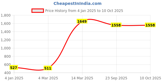 myntra.com Soumya Rust Set of 5 Ethnic Motifs Square Cushion Covers soumya Price History Graph from 4 Jan 2025 to 9 Oct 2025