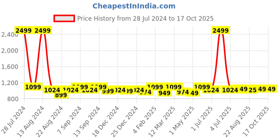 myntra.com Soumya Rust Solid Single Bed Cover With Pillow Cover soumya Price History Graph from 28 Jul 2024 to 16 Oct 2025