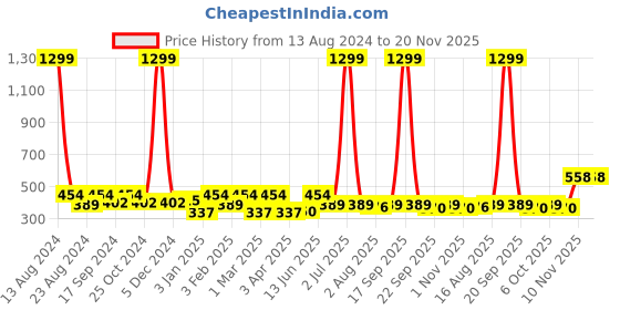 myntra.com Soumya Set of 2 Brown Microfiber Solid Anti-Skid Doormat soumya Price History Graph from 13 Aug 2024 to 20 Nov 2025