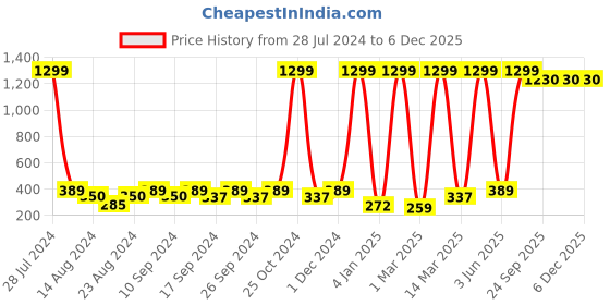 myntra.com Soumya Set of 2 Grey Anti-Skid Absorbent Doormats soumya Price History Graph from 28 Jul 2024 to 5 Dec 2025