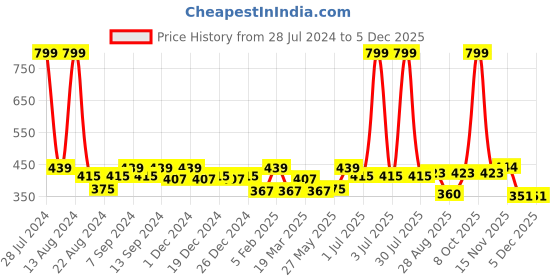 myntra.com Soumya Set of 2 White & Pink Floral Rectangle Cushion Covers soumya Price History Graph from 28 Jul 2024 to 3 Dec 2025