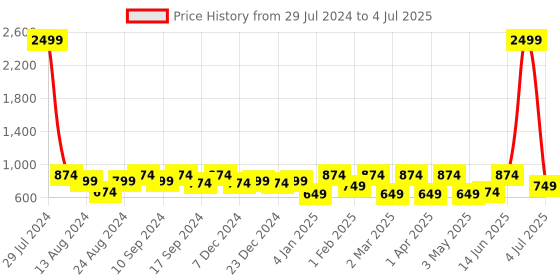 myntra.com Soumya Set Of 5 Multicolored Printed Cotton Kitchen Linen Set soumya Price History Graph from 29 Jul 2024 to 4 Jul 2025