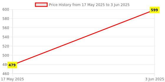 myntra.com Soumya Set of 6 Cream-Coloured Solid Pure Cotton Table Napkins soumya Price History Graph from 17 May 2025 to 3 Jun 2025