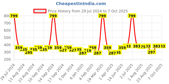 myntra.com Soumya Set of 6 Grey Solid Cotton Table Napkins soumya Price History Graph from 29 Jul 2024 to 6 Oct 2025