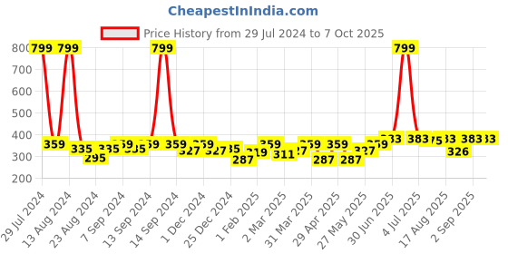 myntra.com Soumya Set Of 6 Grey Solid Pure Cotton Table Napkins soumya Price History Graph from 29 Jul 2024 to 7 Oct 2025