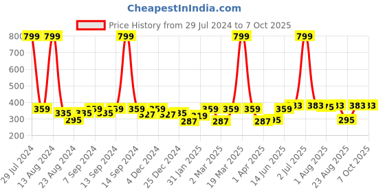 myntra.com Soumya Set Of 6 Lime Green Solid Pure Cotton Table Napkins soumya Price History Graph from 29 Jul 2024 to 6 Oct 2025