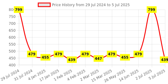 myntra.com Soumya Set of 6 Printed Table Napkins soumya Price History Graph from 29 Jul 2024 to 5 Jul 2025