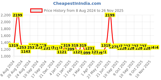 myntra.com Soumya Set of 7 Blue & White Printed Pure Cotton 200TC Table Cover With 6 Napkins soumya Price History Graph from 8 Aug 2024 to 26 Nov 2025