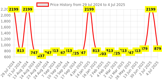 myntra.com Soumya Set of 7 Red & Cream-Coloured Printed Pure Cotton 200TC Table Cover With 6 Napkins soumya Price History Graph from 29 Jul 2024 to 4 Jul 2025