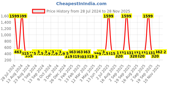 myntra.com Soumya Taupe & Pink Set of 2 Floral Square Cushion Covers soumya Price History Graph from 28 Jul 2024 to 28 Nov 2025