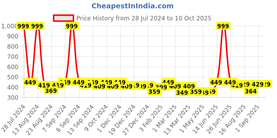myntra.com Soumya Teal Blue Set of 2 Solid Square Cushion Covers soumya Price History Graph from 28 Jul 2024 to 8 Oct 2025