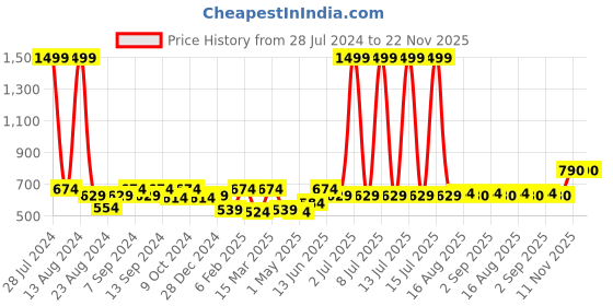 myntra.com Soumya Turquoise Blue Set of 5 Geometric Square Cushion Covers soumya Price History Graph from 28 Jul 2024 to 21 Nov 2025