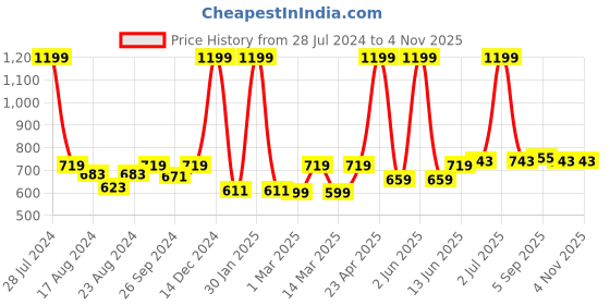 myntra.com Soumya Turquoise Blue Single Door Curtain soumya Price History Graph from 28 Jul 2024 to 4 Nov 2025