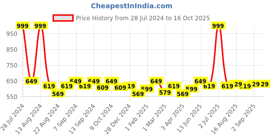 myntra.com Soumya Turquoise Blue Single Window Curtains soumya Price History Graph from 28 Jul 2024 to 16 Oct 2025