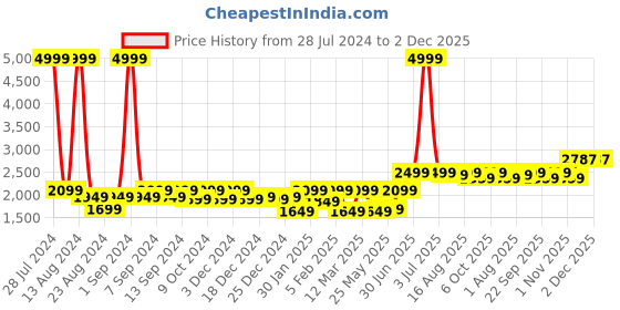 myntra.com Soumya Unisex Beige & Black Printed Natural Jute Floor Mat soumya Price History Graph from 28 Jul 2024 to 2 Dec 2025