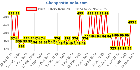 myntra.com Soumya Unisex Green & White Printed 200TC Cotton Apron soumya Price History Graph from 28 Jul 2024 to 22 Nov 2025