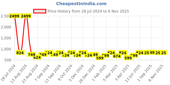 myntra.com Soumya White & Blue 2 Pieces Floral Textured Cotton Square Cushion Covers soumya Price History Graph from 28 Jul 2024 to 3 Nov 2025