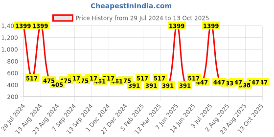 myntra.com Soumya White & Green 2 Pcs Quirky Square Cushion Covers soumya Price History Graph from 29 Jul 2024 to 12 Oct 2025