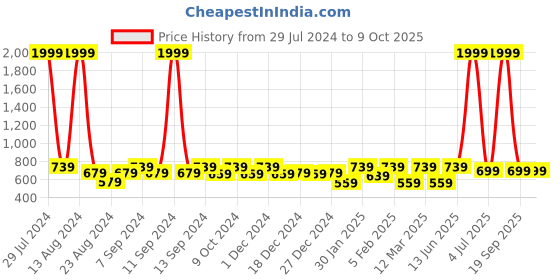 myntra.com Soumya White & Green Floral Printed Rectangle Cotton Table Cover soumya Price History Graph from 29 Jul 2024 to 9 Oct 2025