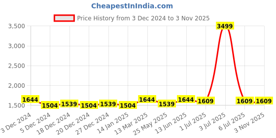 myntra.com Soumya White & Green Geometric Printed Sheer Door Curtain soumya Price History Graph from 3 Dec 2024 to 2 Nov 2025