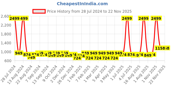 myntra.com Soumya White & Green Printed 180-249 TC Cotton Single Bedding Set With Pillow Covers soumya Price History Graph from 28 Jul 2024 to 22 Nov 2025