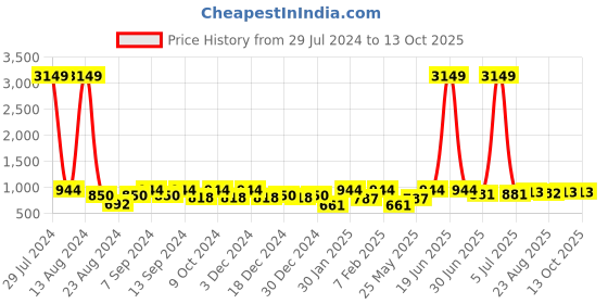 myntra.com Soumya White & Green Printed Single Door Curtain soumya Price History Graph from 29 Jul 2024 to 12 Oct 2025