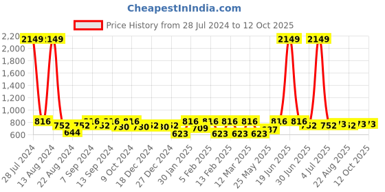 myntra.com Soumya White & Green Single Window Curtain soumya Price History Graph from 28 Jul 2024 to 11 Oct 2025