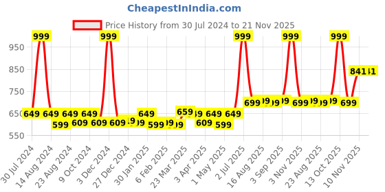 myntra.com Soumya White & Pink Set of 2 Floral Square Cushion Covers soumya Price History Graph from 30 Jul 2024 to 21 Nov 2025