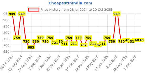 myntra.com Soumya White & Purple Single Room Darkening Window Curtain soumya Price History Graph from 28 Jul 2024 to 19 Oct 2025