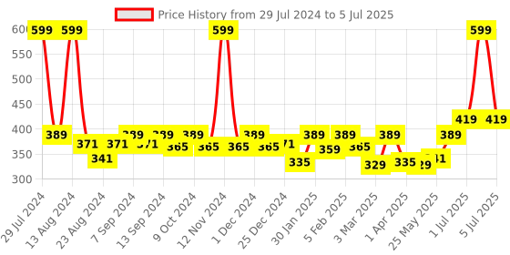 myntra.com Soumya White & Red Printed Cotton Apron With Front Pocket soumya Price History Graph from 29 Jul 2024 to 5 Jul 2025