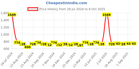 myntra.com Soumya White & Red Set of 5 Floral Square Cushion Covers soumya Price History Graph from 29 Jul 2024 to 8 Oct 2025