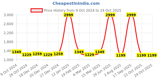 myntra.com Soumya White & Rust Floral Printed Cotton Room Darkening Door Curtain soumya Price History Graph from 9 Oct 2024 to 23 Oct 2025