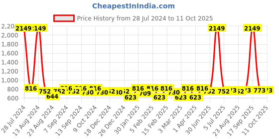 myntra.com Soumya White & Yellow Single Window Curtain soumya Price History Graph from 28 Jul 2024 to 11 Oct 2025