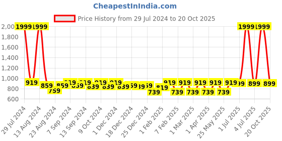 myntra.com Soumya White Geometric Printed 2-Seater Table Cover soumya Price History Graph from 29 Jul 2024 to 20 Oct 2025