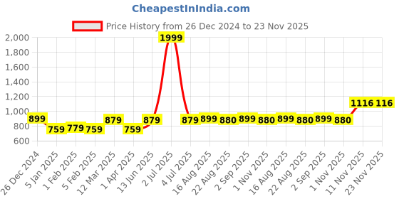 myntra.com Soumya White Set of 2 Sheer Long Door Curtain soumya Price History Graph from 26 Dec 2024 to 22 Nov 2025