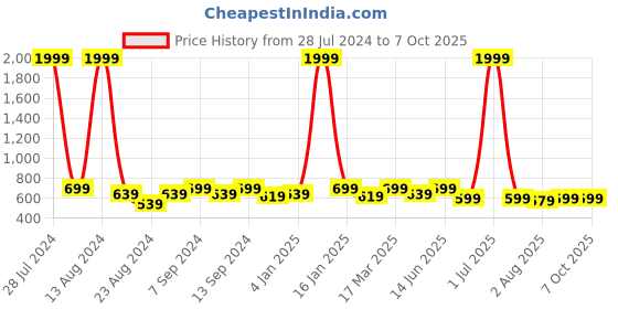 myntra.com Soumya White Set of 2 Square Cushion Covers soumya Price History Graph from 28 Jul 2024 to 7 Oct 2025