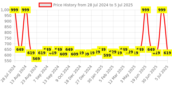 myntra.com Soumya White Set of Single Window Curtains soumya Price History Graph from 28 Jul 2024 to 5 Jul 2025