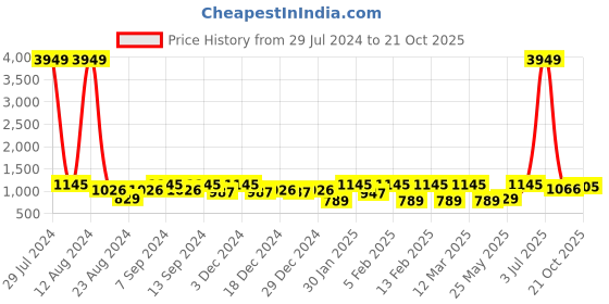 myntra.com Soumya Yellow & Off-White Long Door Curtain soumya Price History Graph from 29 Jul 2024 to 21 Oct 2025