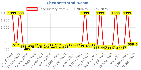 myntra.com Soumya Yellow & White 2 Pcs Floral Square Cushion Covers soumya Price History Graph from 28 Jul 2024 to 30 Nov 2025